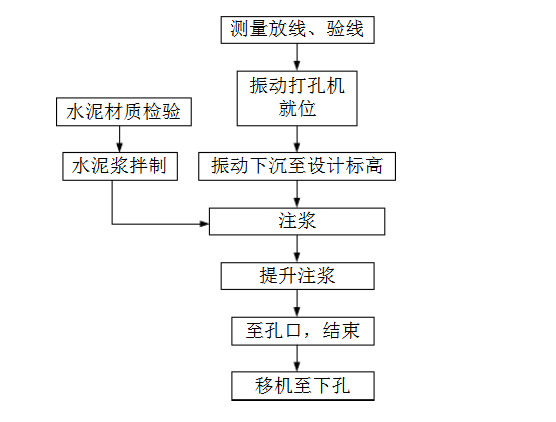 壓密注漿施工工藝 附圖 壓密注漿施工工藝 附圖